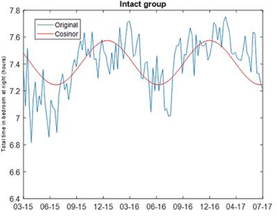 Association Between Mild Cognitive Impairment and Seasonal Rest-Activity Patterns of Older Adults